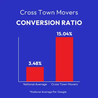Cross Town Movers Conversion Rates Improvement webmarkets Digital Marketing