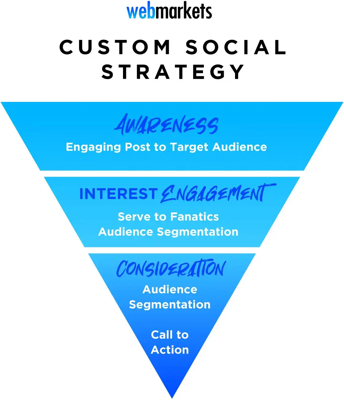 Custom social media strategy funnel