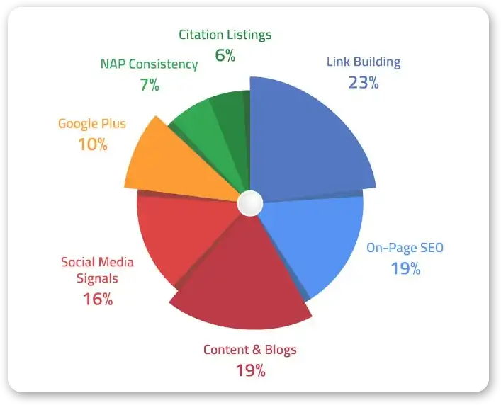 SEO Pie Chart