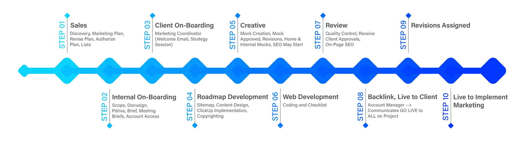 Website quality control process and checklist boise