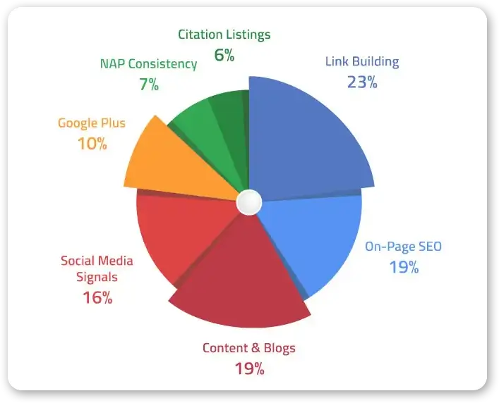 SEO Pie CHart in Eugene, OR