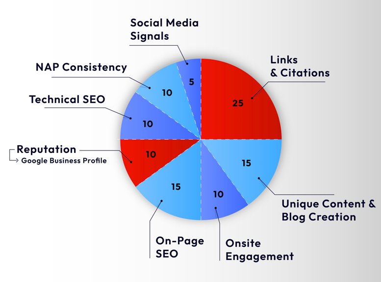 SEO Pie Chart by WebMarkets