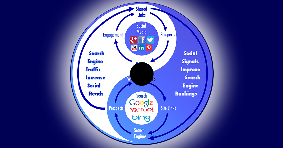 What is Social SEO?