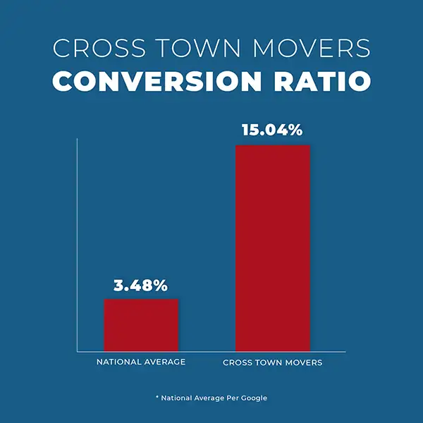 Cross Town Movers Conversion Rates Improvement webmarkets Digital Marketing