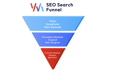 The SEO Funnel
