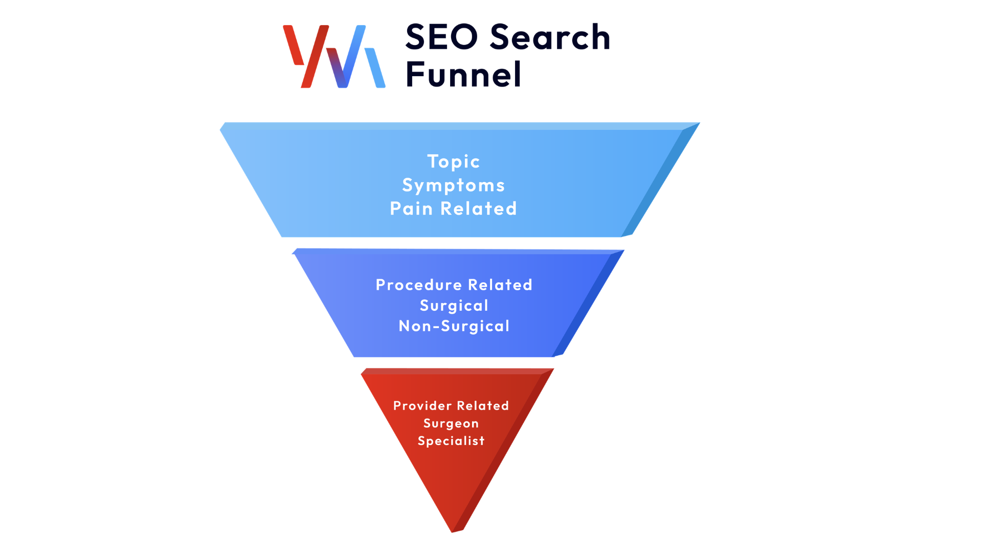 The SEO Funnel
